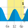 Tide chart for Halfmoon, Timmons River, Georgia on 2022/08/1
