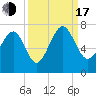 Tide chart for Halfmoon, Timmons River, Georgia on 2022/09/17