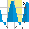 Tide chart for Halfmoon, Timmons River, Georgia on 2023/02/21