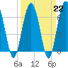 Tide chart for Halfmoon, Timmons River, Georgia on 2023/03/22