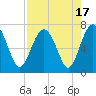 Tide chart for Halfmoon, Timmons River, Georgia on 2023/08/17