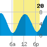 Tide chart for Halfmoon, Timmons River, Georgia on 2023/08/20