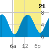 Tide chart for Halfmoon, Timmons River, Georgia on 2023/08/21