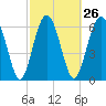 Tide chart for Halfmoon, Timmons River, Georgia on 2024/02/26