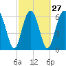 Tide chart for Halfmoon, Timmons River, Georgia on 2024/02/27