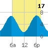 Tide chart for Halfmoon, Timmons River, Georgia on 2024/05/17