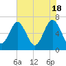 Tide chart for Halfmoon, Timmons River, Georgia on 2024/05/18