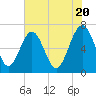 Tide chart for Halfmoon, Timmons River, Georgia on 2024/05/20