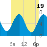 Tide chart for Piscataqua River, Atlantic Heights, New Hampshire on 2024/04/19