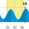 Tide chart for Piscataqua River, Atlantic Heights, New Hampshire on 2024/05/18
