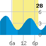 Tide chart for Hamlin Sound, South Carolina on 2023/04/28