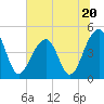 Tide chart for Hamlin Sound, South Carolina on 2023/06/20