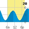 Tide chart for Hamlin Sound, South Carolina on 2023/07/20