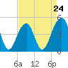 Tide chart for Hamlin Sound, South Carolina on 2024/04/24
