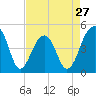 Tide chart for Hamlin Sound, South Carolina on 2024/04/27