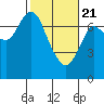 Tide chart for Hammond, Columbia River, Oregon on 2021/02/21