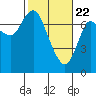 Tide chart for Hammond, Columbia River, Oregon on 2021/02/22