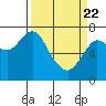 Tide chart for Hammond, Columbia River, Oregon on 2021/03/22