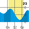 Tide chart for Hammond, Columbia River, Oregon on 2021/03/23