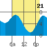 Tide chart for Hammond, Columbia River, Oregon on 2021/04/21