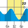 Tide chart for Hammond, Columbia River, Oregon on 2021/04/22