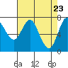 Tide chart for Hammond, Columbia River, Oregon on 2021/04/23
