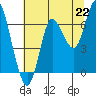 Tide chart for Hammond, Columbia River, Oregon on 2021/07/22