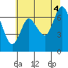 Tide chart for Hammond, Columbia River, Oregon on 2021/07/4
