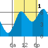 Tide chart for Hammond, Columbia River, Oregon on 2021/10/1