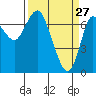 Tide chart for Hammond, Columbia River, Oregon on 2022/03/27