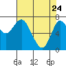 Tide chart for Hammond, Columbia River, Oregon on 2022/04/24