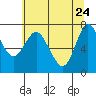 Tide chart for Hammond, Columbia River, Oregon on 2022/05/24