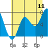 Tide chart for Hammond, Oregon on 2022/07/11