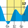 Tide chart for Hammond, Oregon on 2022/07/12