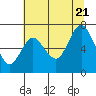 Tide chart for Hammond, Oregon on 2022/07/21
