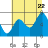 Tide chart for Hammond, Oregon on 2022/07/22