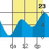 Tide chart for Hammond, Oregon on 2022/07/23