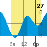Tide chart for Hammond, Oregon on 2022/07/27