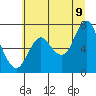 Tide chart for Hammond, Oregon on 2022/07/9