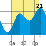 Tide chart for Hammond, Columbia River, Oregon on 2022/08/21