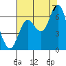 Tide chart for Hammond, Columbia River, Oregon on 2022/08/7