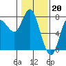 Tide chart for Hammond, Columbia River, Oregon on 2023/01/20