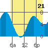 Tide chart for Hammond, Columbia River, Oregon on 2023/06/21