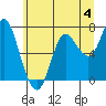 Tide chart for Hammond, Columbia River, Oregon on 2023/06/4