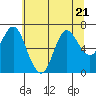 Tide chart for Hammond, Columbia River, Oregon on 2023/07/21
