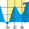 Tide chart for Hammond, Columbia River, Oregon on 2023/08/28
