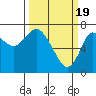 Tide chart for Hammond, Columbia River, Oregon on 2024/03/19