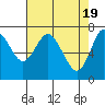 Tide chart for Hammond, Columbia River, Oregon on 2024/04/19