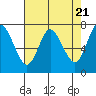Tide chart for Hammond, Columbia River, Oregon on 2024/04/21