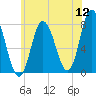 Tide chart for Hampton Beach, New Hampshire on 2022/07/12